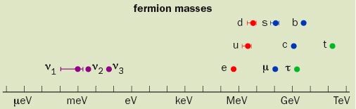 Fig.2 Masses of particles in the Standard Model. The neutrinos have masses much smaller than all the other particles. Why so small?